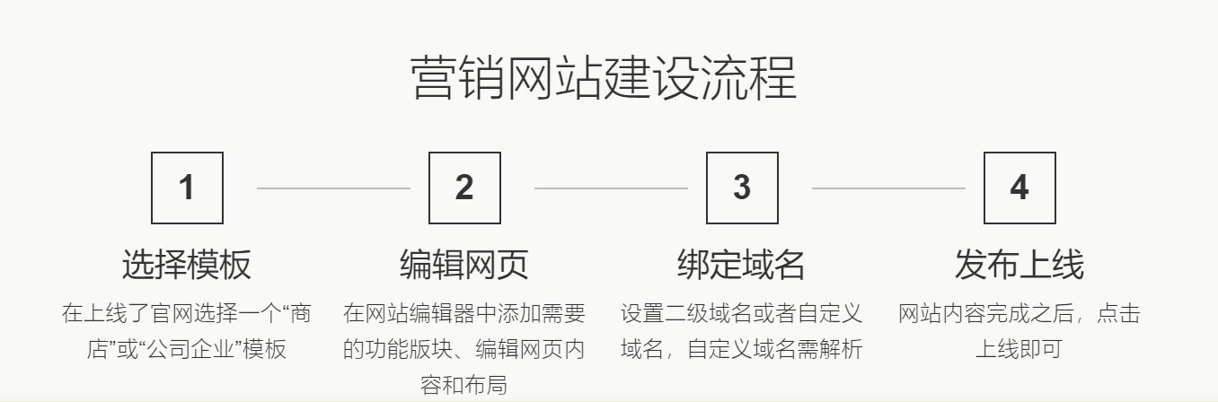 营销网站建设流程图 营销网站建设流程图